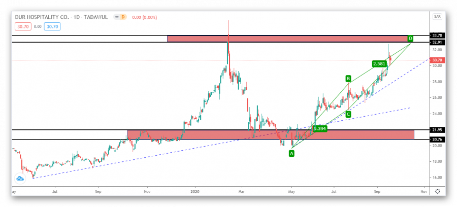 التحليل الفني لسهم دور