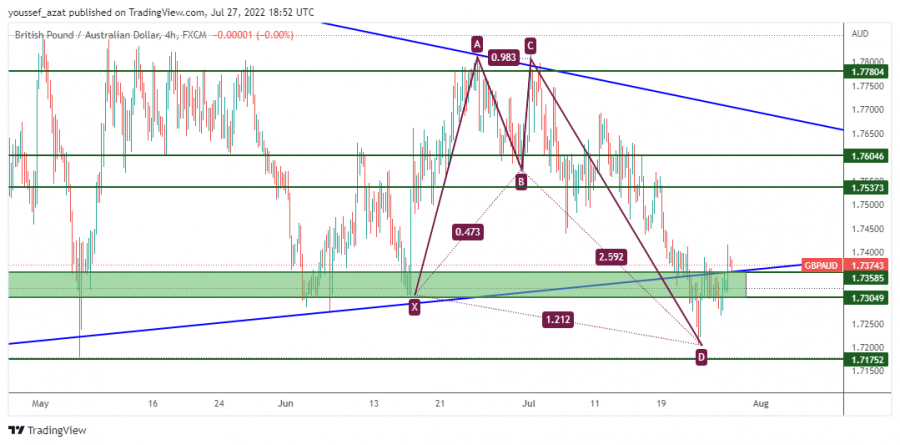 GBPAUD - 27 يوليو 2022