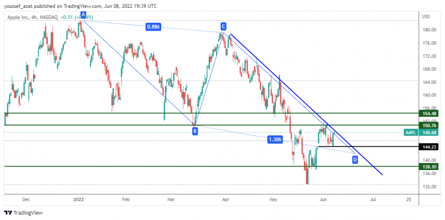 APPLE - June 8, 2022