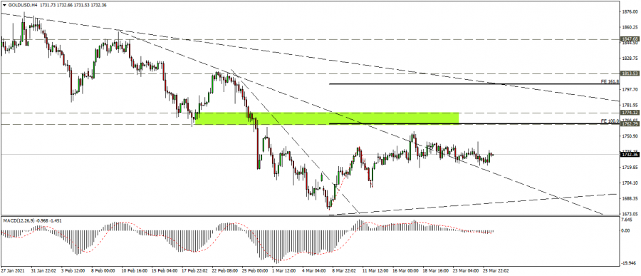 التحليل الفني للذهب