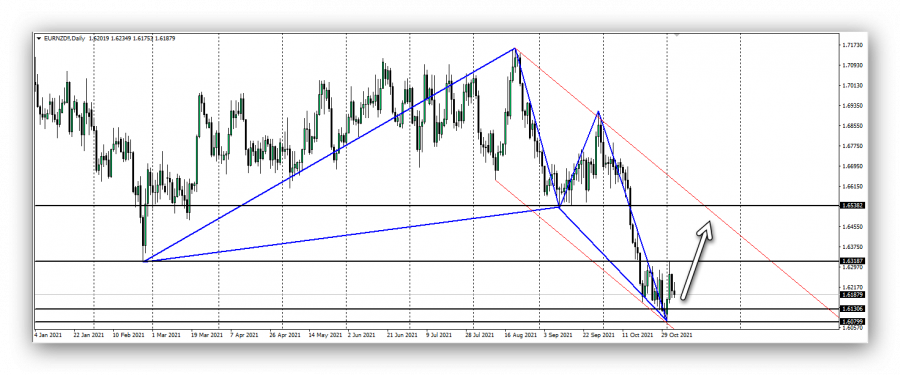 اليورو نيوزيلاندي - 4 نوفمبر 2021