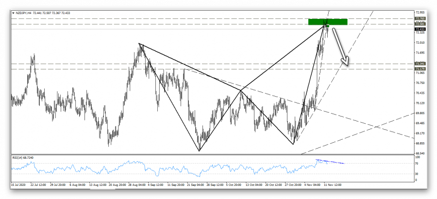 التحليل الفني لزوج النيوزيلاندي ين