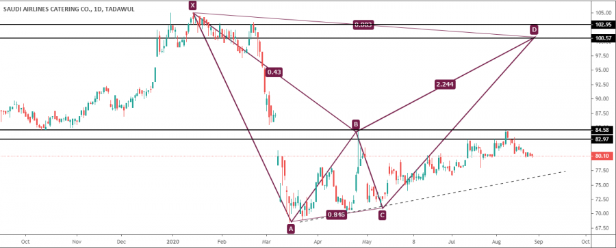 التحليل الفني لسهم التموين السعودي