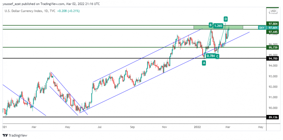Dollar Index - March 2, 2022