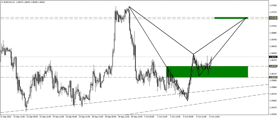 التحليل الفني لزوج اليورو كندي 