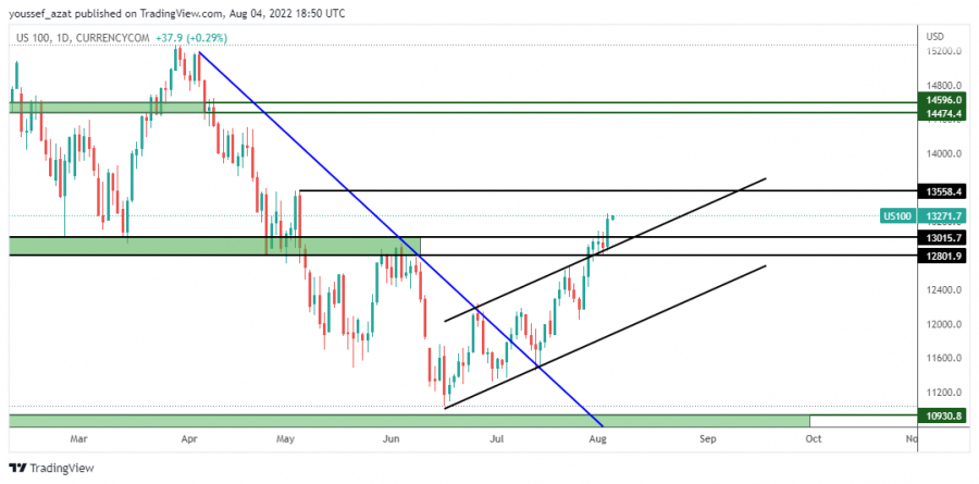 NASDAQ - August 4, 2022