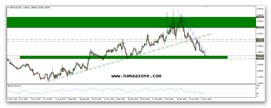 إلى إين يتجه زوج الباوند استرالي