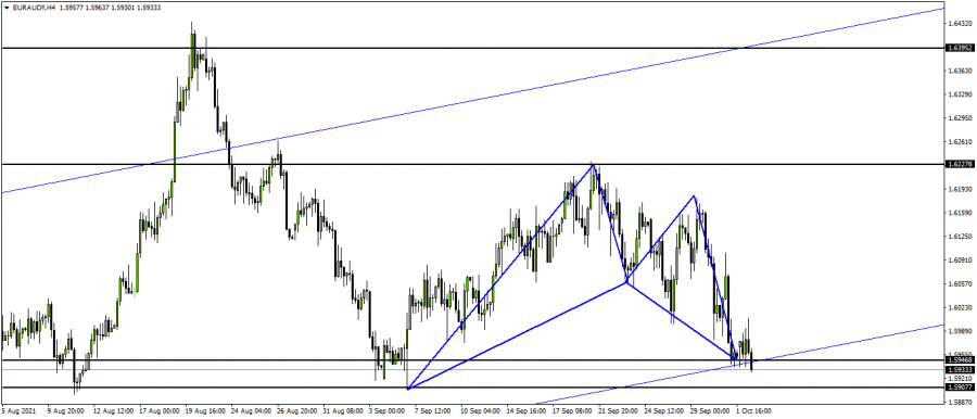 اليورو استرالي - 4 اكتوبر 2021