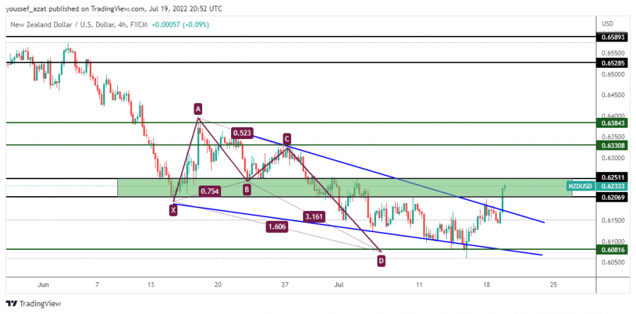 NZDUSD - 19 يوليو 2022
