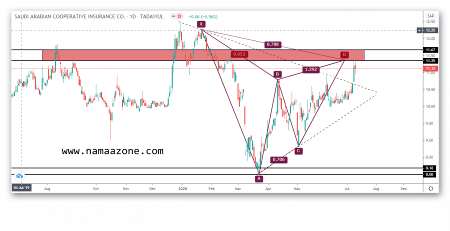 تحديث تحليل سهم سايكو السعودي