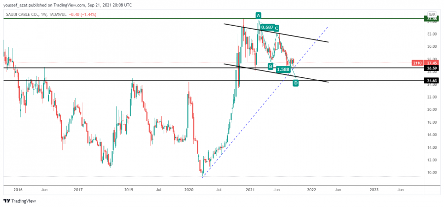 Saudi Cables - September 21, 2021