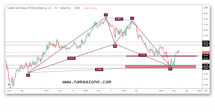 Update the Saudi Yansab share
