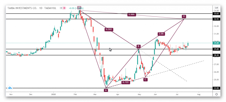 تحديث تحليل سهم طيبة السعودي