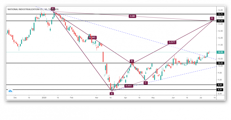 Update the analysis of the Saudi manufacturing share