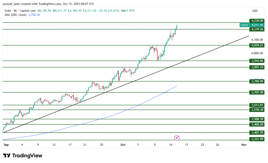 GOLD - 15 اكتوبر 2025