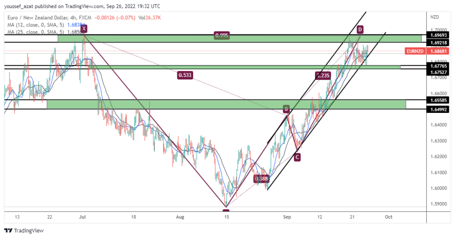 EURNZD - 26 September 2022