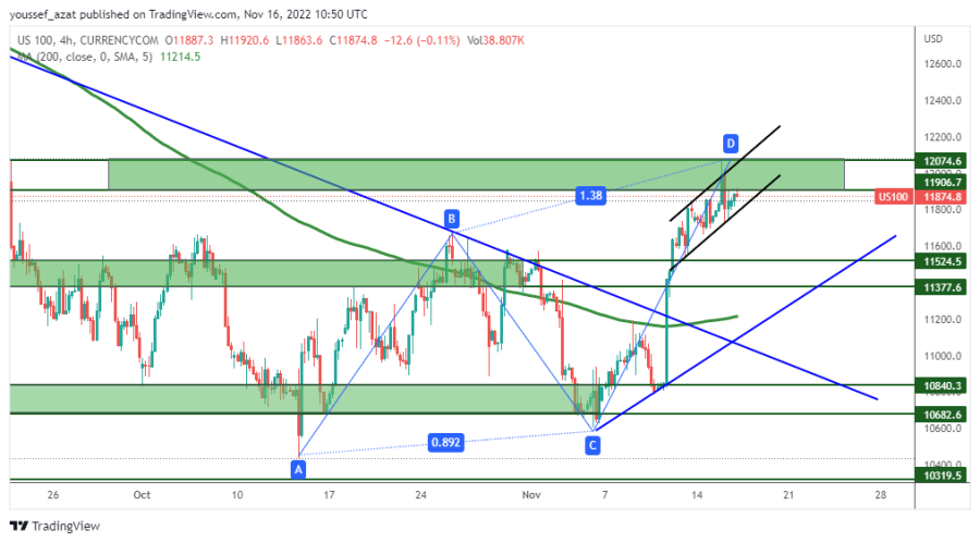 NASDAQ - November 16, 2022