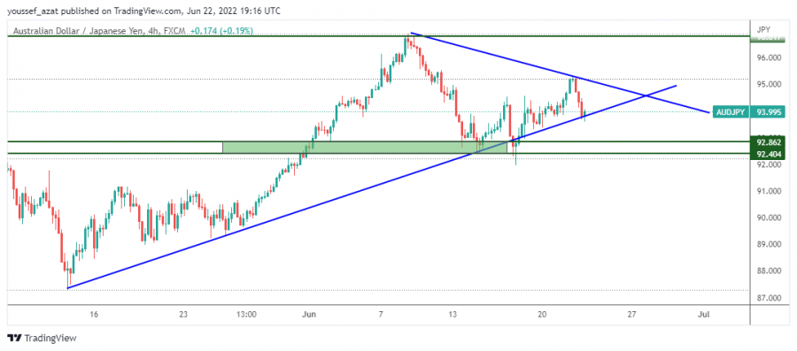 AUDJPY - June 22, 2022