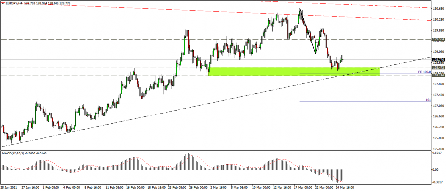 نظرة فنية على زوج اليورو ين