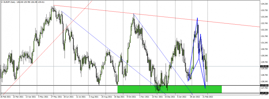 Euro Yen - February 28, 2022