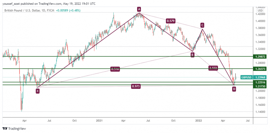 GBPUSD - 19 May 2022