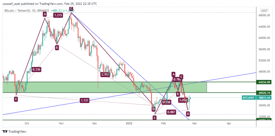 Bitcoin - February 25, 2022
