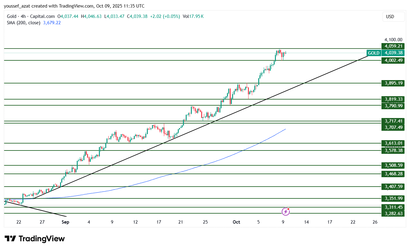 GOLD - 9 أكتوبر 2025