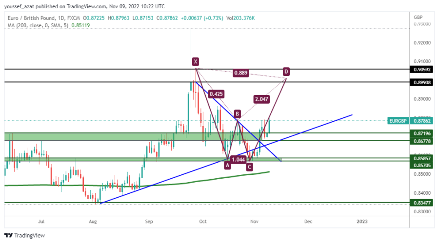 EURGBP - 9 November 2022