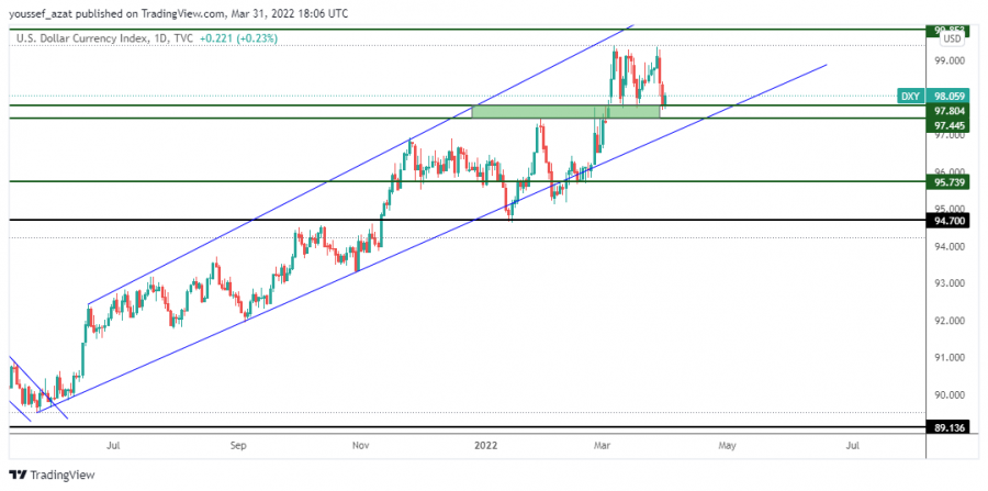 Dollar Index - March 31, 2022