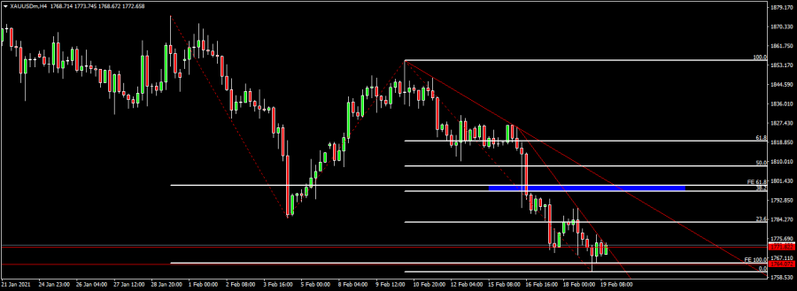 Technical analysis of gold