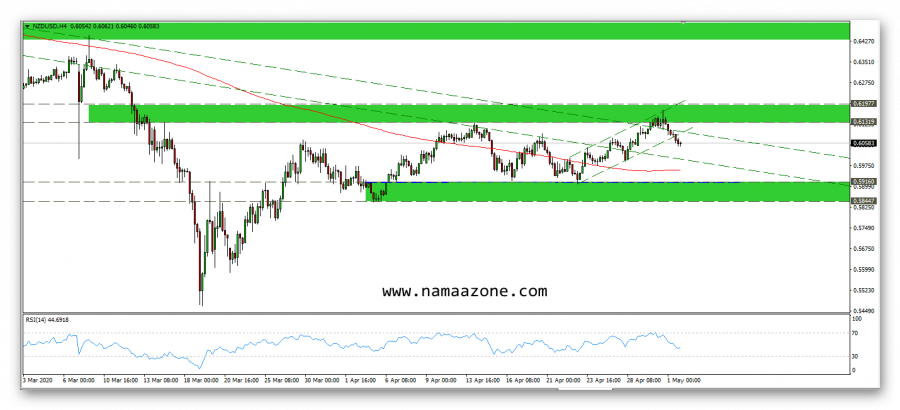 زوج النيوزيلاندي دولار واحتمالية الهبوط