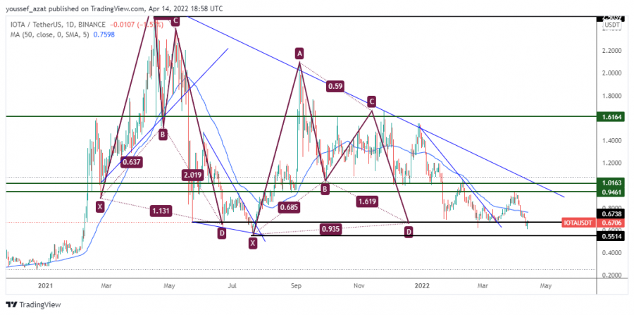 IOTA - April 14, 2022