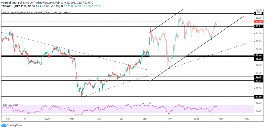 التحليل الفني لسهم باتك