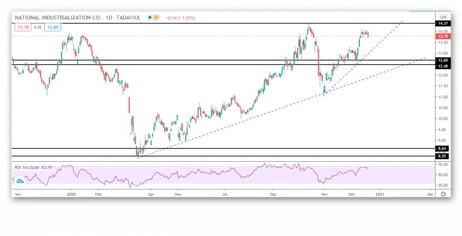 التحليل الفني لسهم التصنيع