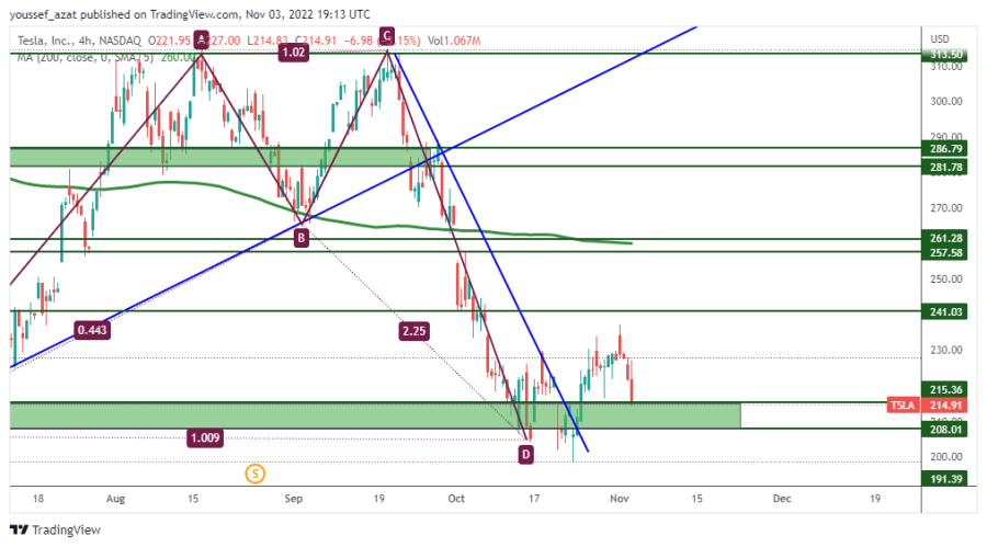 TSLA - November 3, 2022