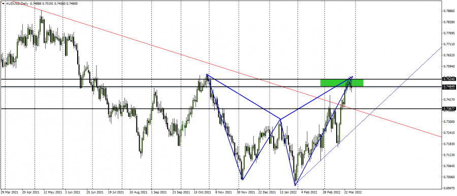 Australian Dollar - March 29, 2022