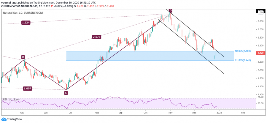 نظرة فنية على الغاز الطبيعي
