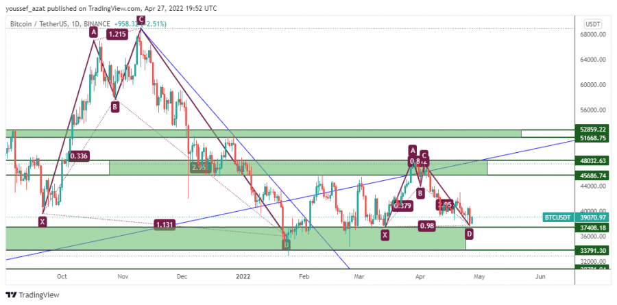BTC - April 27, 2022