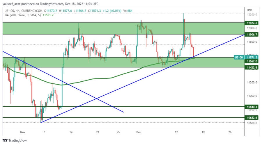 NASDAQ - Dec 15, 2022