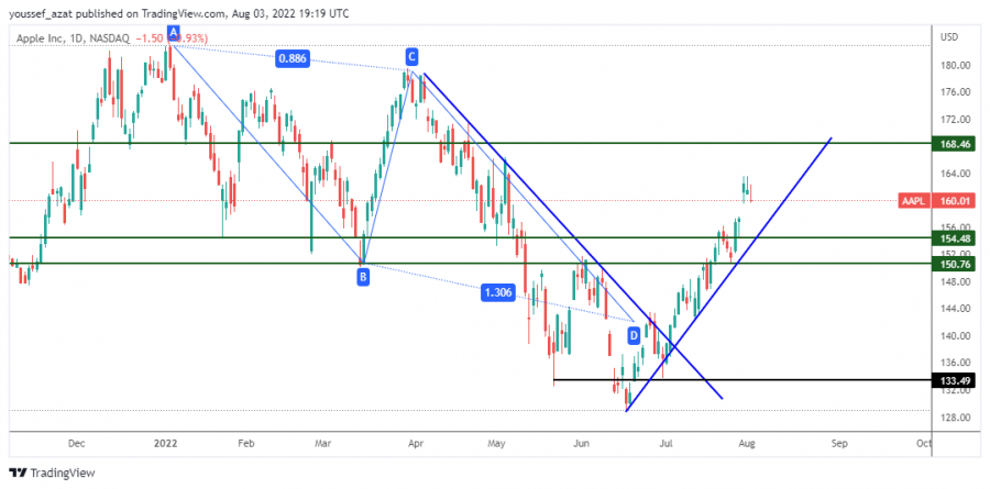 APPLE- August 3, 2022