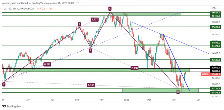 NASDAQ - June 1, 2022