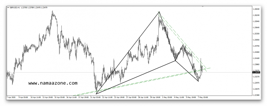 الاتجاه المتوقع القادم للباوند دولار