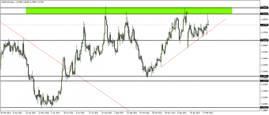 Canadian dollar - February 25, 2022