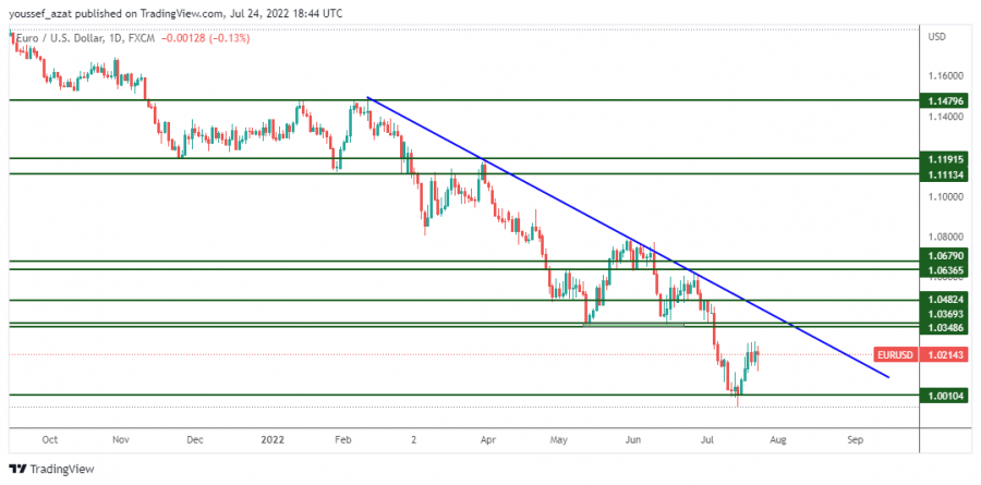 EURUSD - 24 يوليو 2022