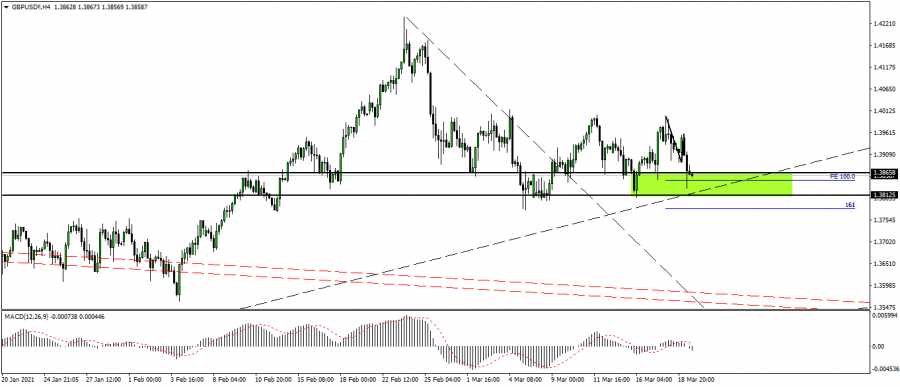 التحليل الفني للباوند دولار