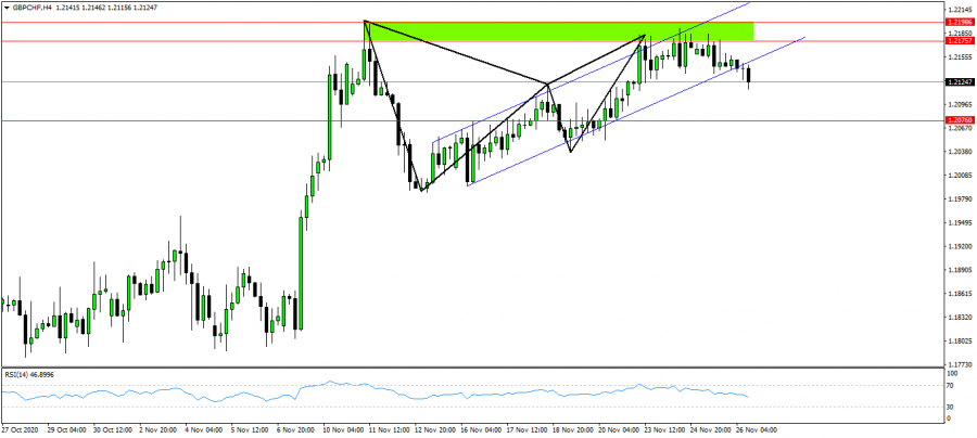 زوج الباوند فرنك واحتمالية الهبوط