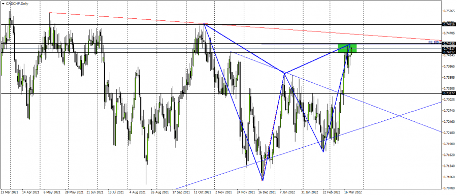 Canadian Franc - March 23, 2022