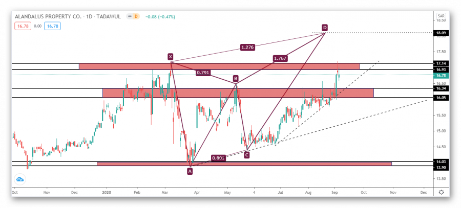 نظرة فنية على سهم الاندلس