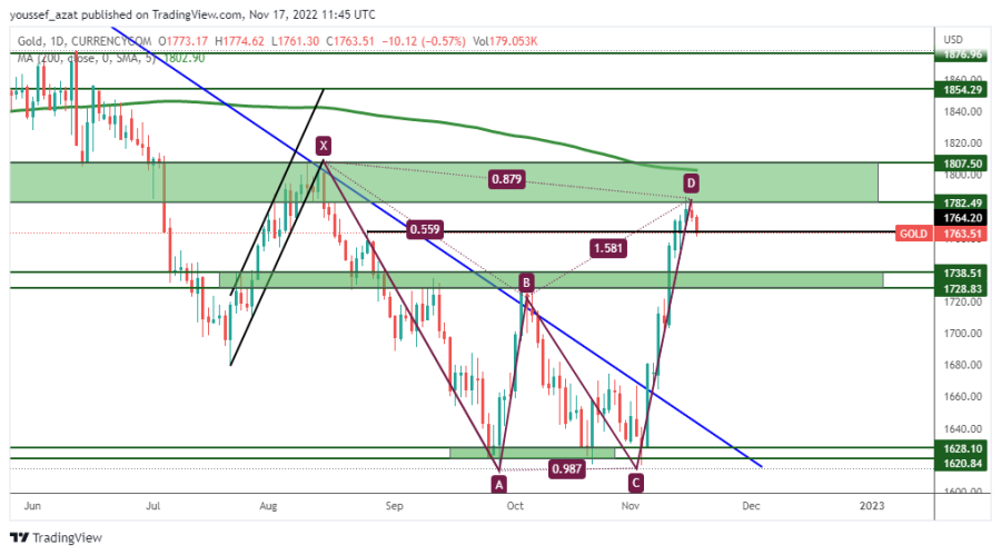 GOLD - November 17, 2022